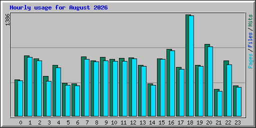 Hourly usage for August 2026