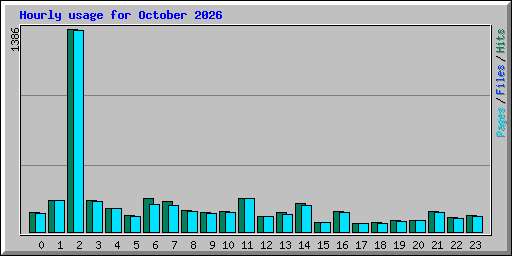 Hourly usage for October 2026