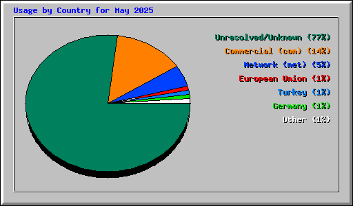 Usage by Country for May 2025