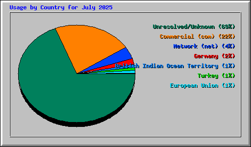 Usage by Country for July 2025