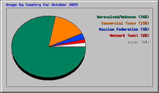 Usage by Country for October 2025