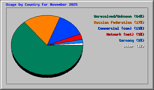 Usage by Country for November 2025