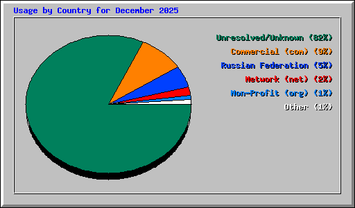 Usage by Country for December 2025