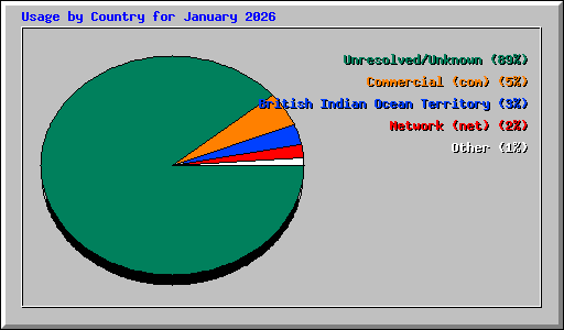 Usage by Country for January 2026