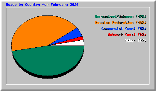 Usage by Country for February 2026