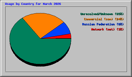 Usage by Country for March 2026