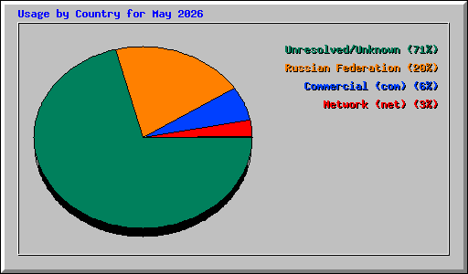 Usage by Country for May 2026