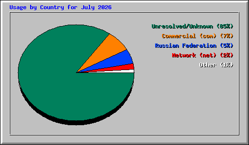 Usage by Country for July 2026