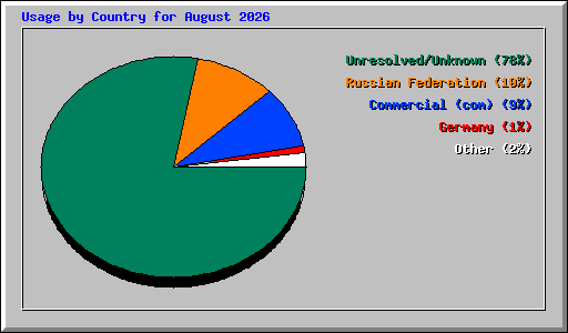 Usage by Country for August 2026