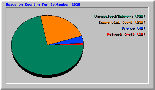 Usage by Country for September 2026