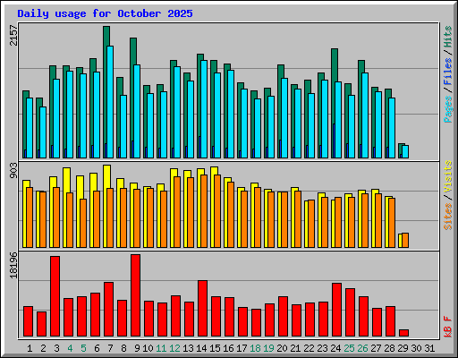 Daily usage for October 2025