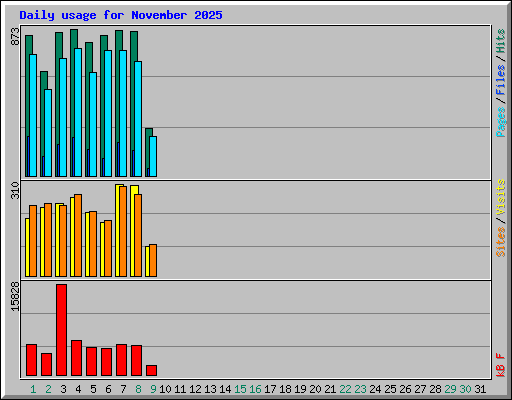Daily usage for November 2025