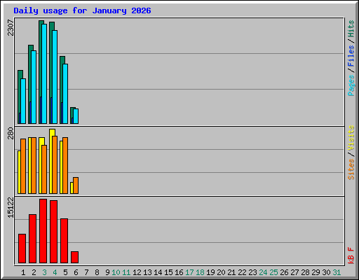 Daily usage for January 2026