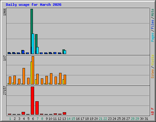 Daily usage for March 2026