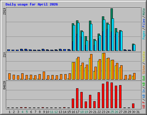 Daily usage for April 2026