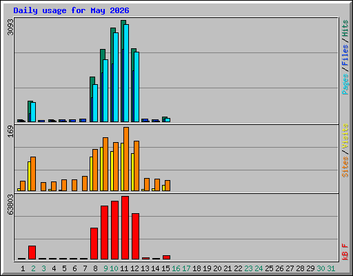 Daily usage for May 2026