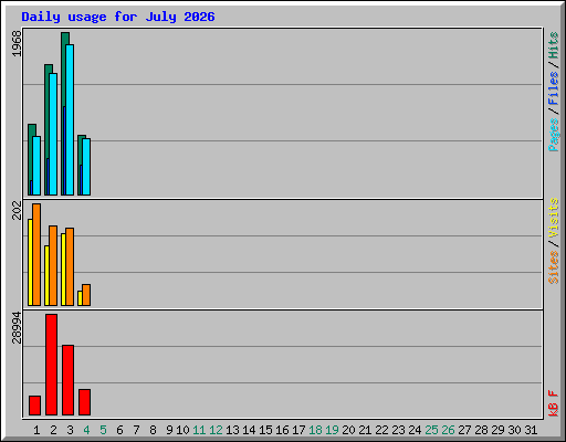 Daily usage for July 2026