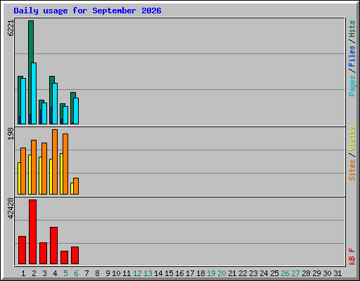 Daily usage for September 2026