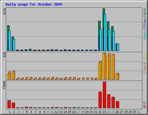 Daily usage for October 2026