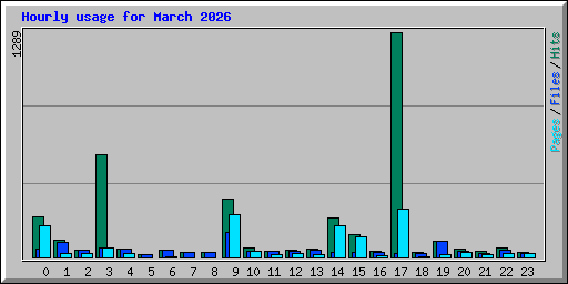 Hourly usage for March 2026