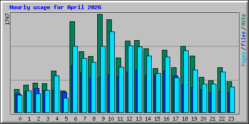 Hourly usage for April 2026