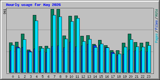 Hourly usage for May 2026
