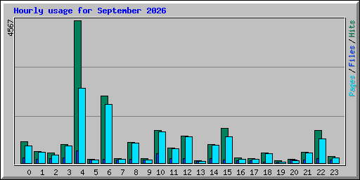 Hourly usage for September 2026