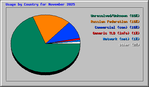 Usage by Country for November 2025