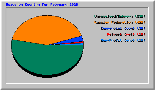 Usage by Country for February 2026
