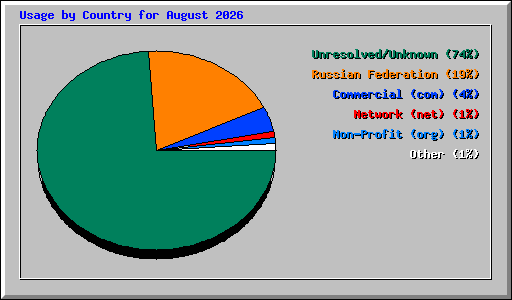Usage by Country for August 2026