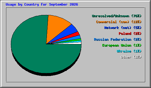 Usage by Country for September 2026