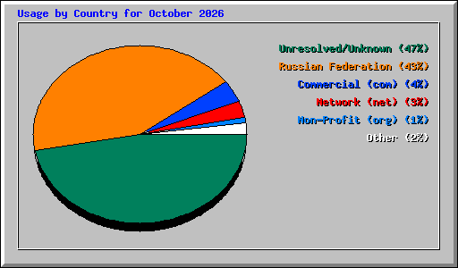 Usage by Country for October 2026