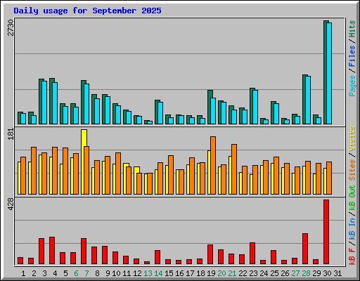 Daily usage for September 2025