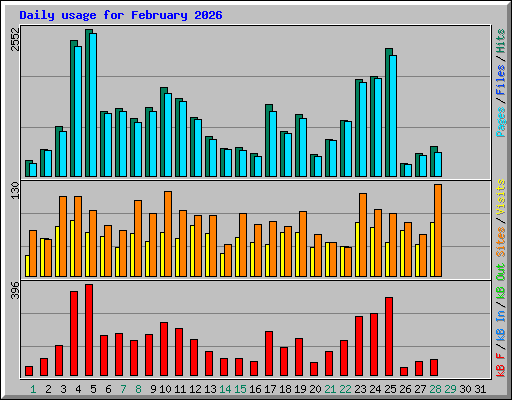 Daily usage for February 2026