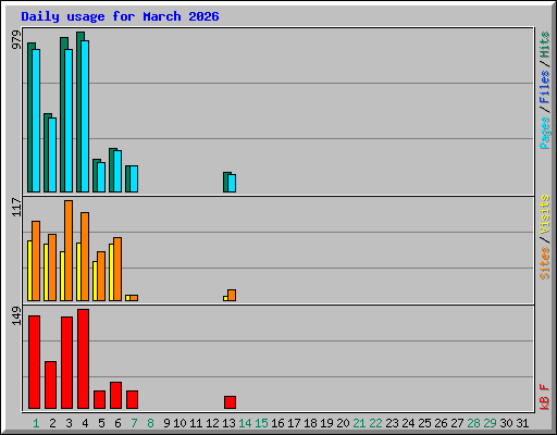Daily usage for March 2026