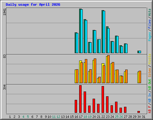 Daily usage for April 2026