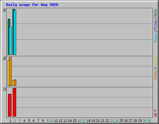 Daily usage for May 2026