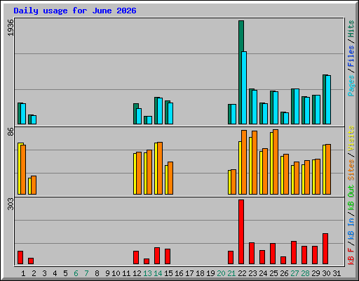 Daily usage for June 2026