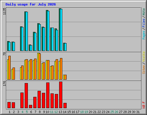 Daily usage for July 2026
