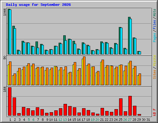Daily usage for September 2026