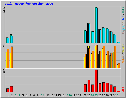Daily usage for October 2026