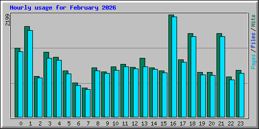 Hourly usage for February 2026