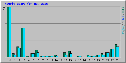 Hourly usage for May 2026