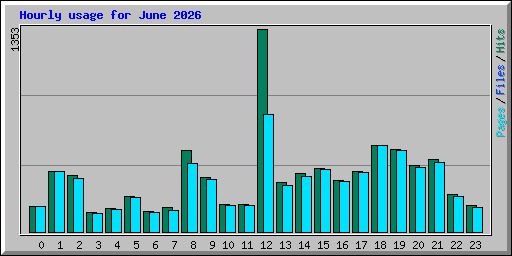 Hourly usage for June 2026