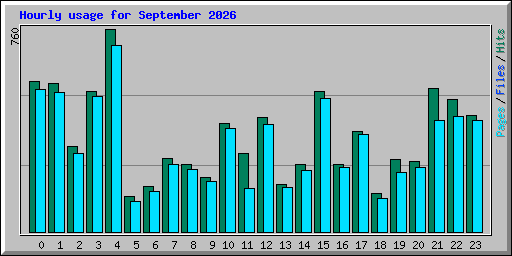 Hourly usage for September 2026